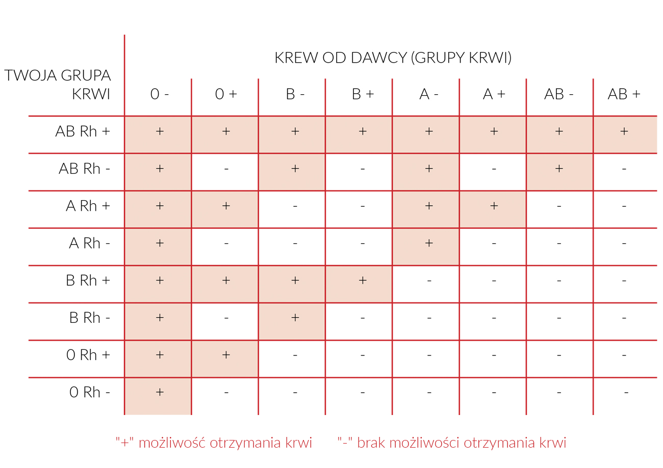 Jeżeli masz krew grupy zaznaczonej w pierwszym pionowym rzędzie tabeli to przy transfuzji możesz otrzymać następujące grupy krwi.
„+” możliwość otrzymania krwi
„-„ brak możliwości otrzymania krwi